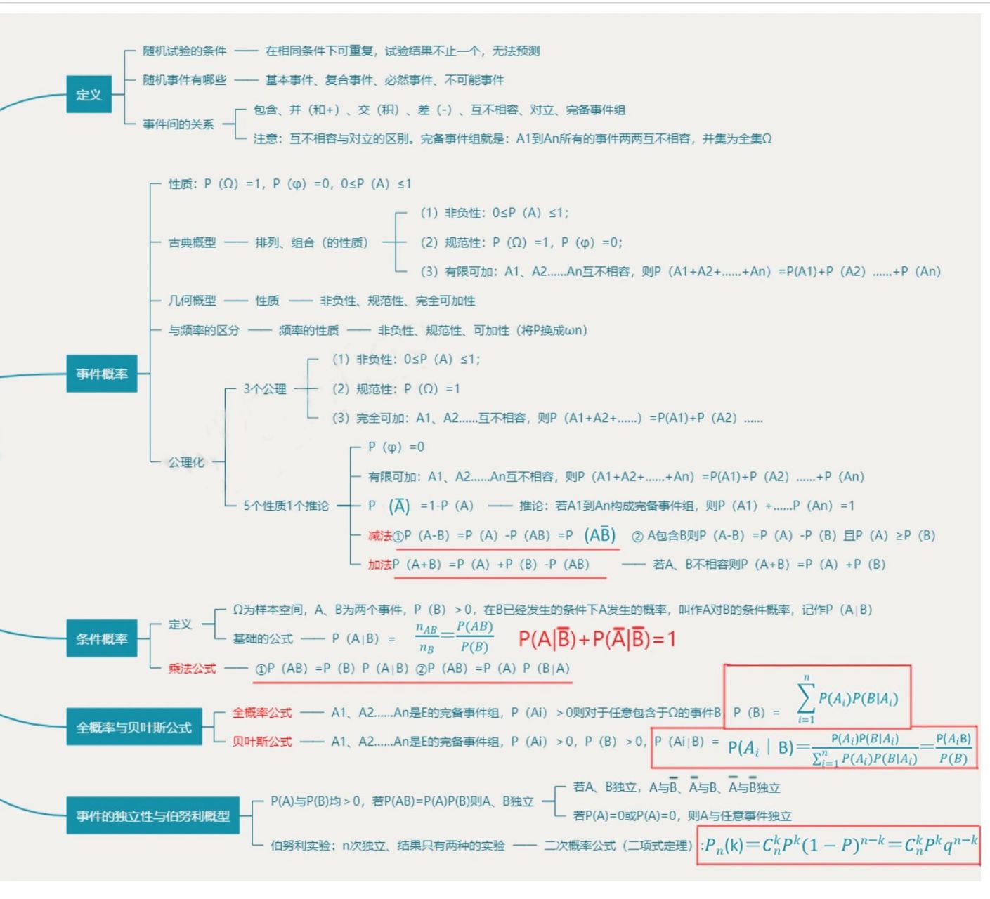 概率论全书思维导图图片