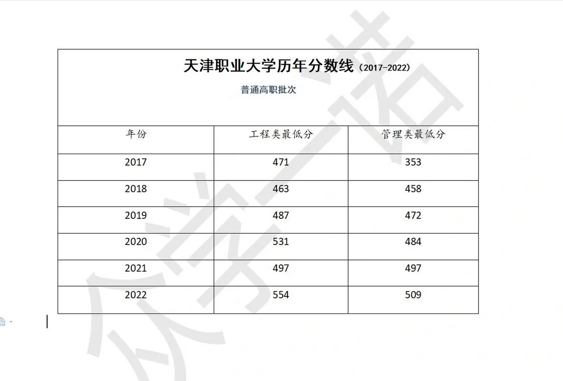 天津职业大学历年分数线一览表