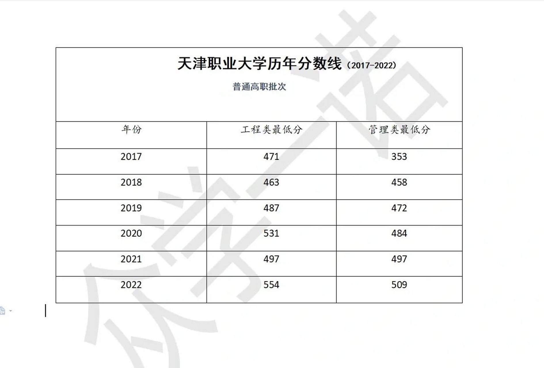 天津一本二本分数线图片