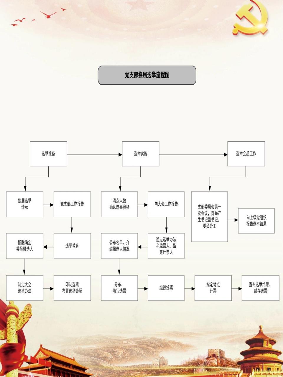 党委,党支部换届选举流程图 党委,党支部换届选举流程图