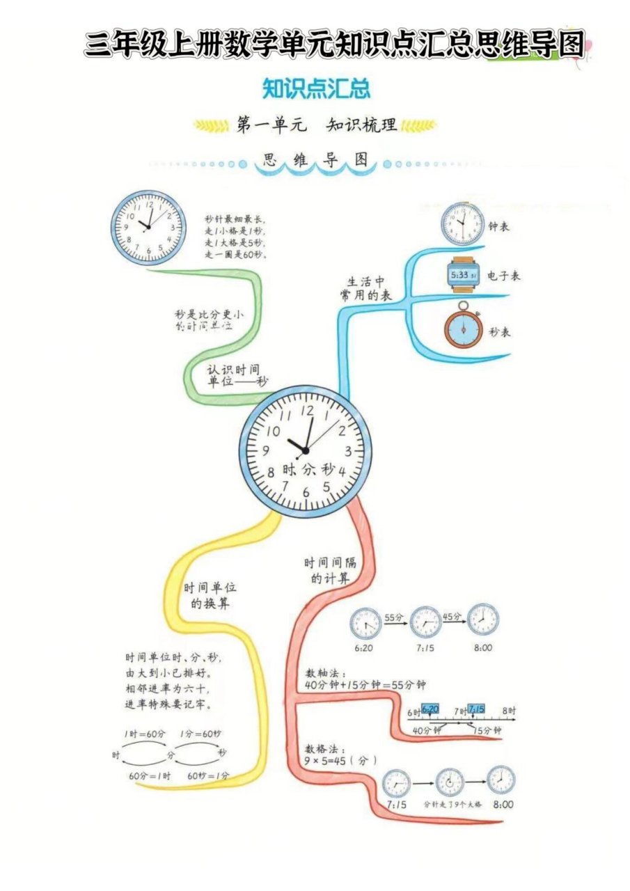 三年级上册知识结构图图片