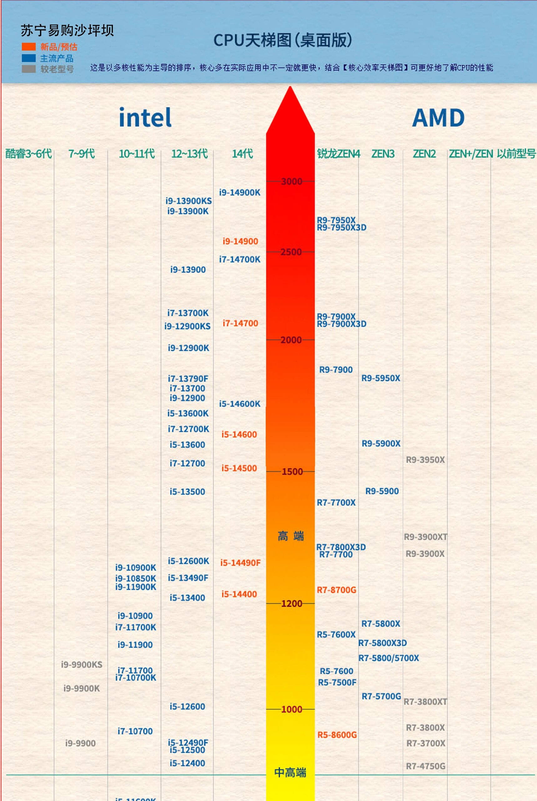 2022最新cpu性能天梯图图片