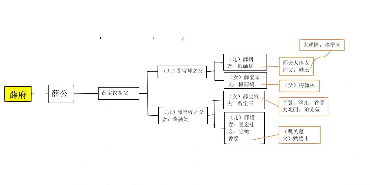 《红楼梦》人物关系图