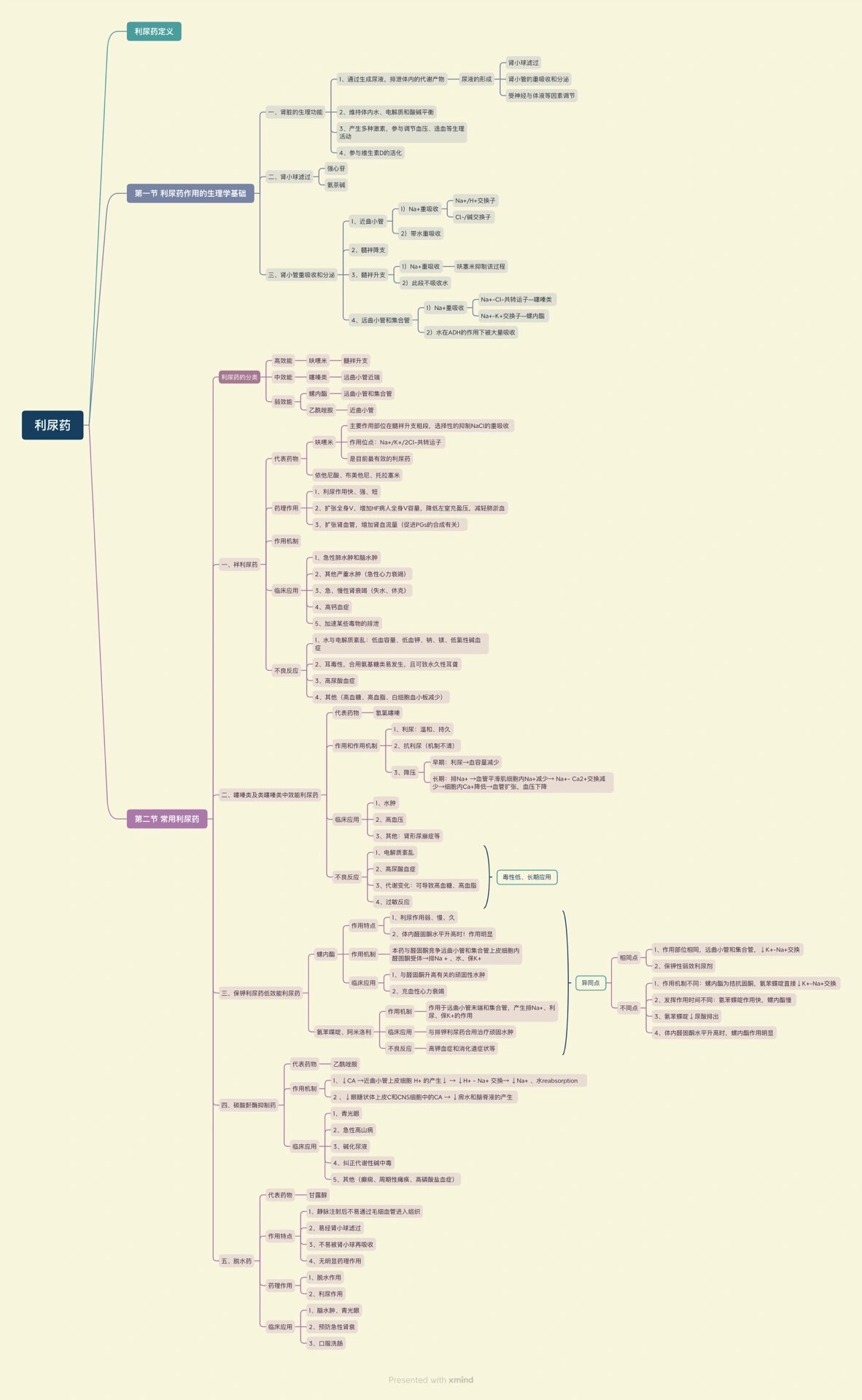 利尿药作用部位及靶点(最后一张附思维导图) 我这双手,是有点东西的