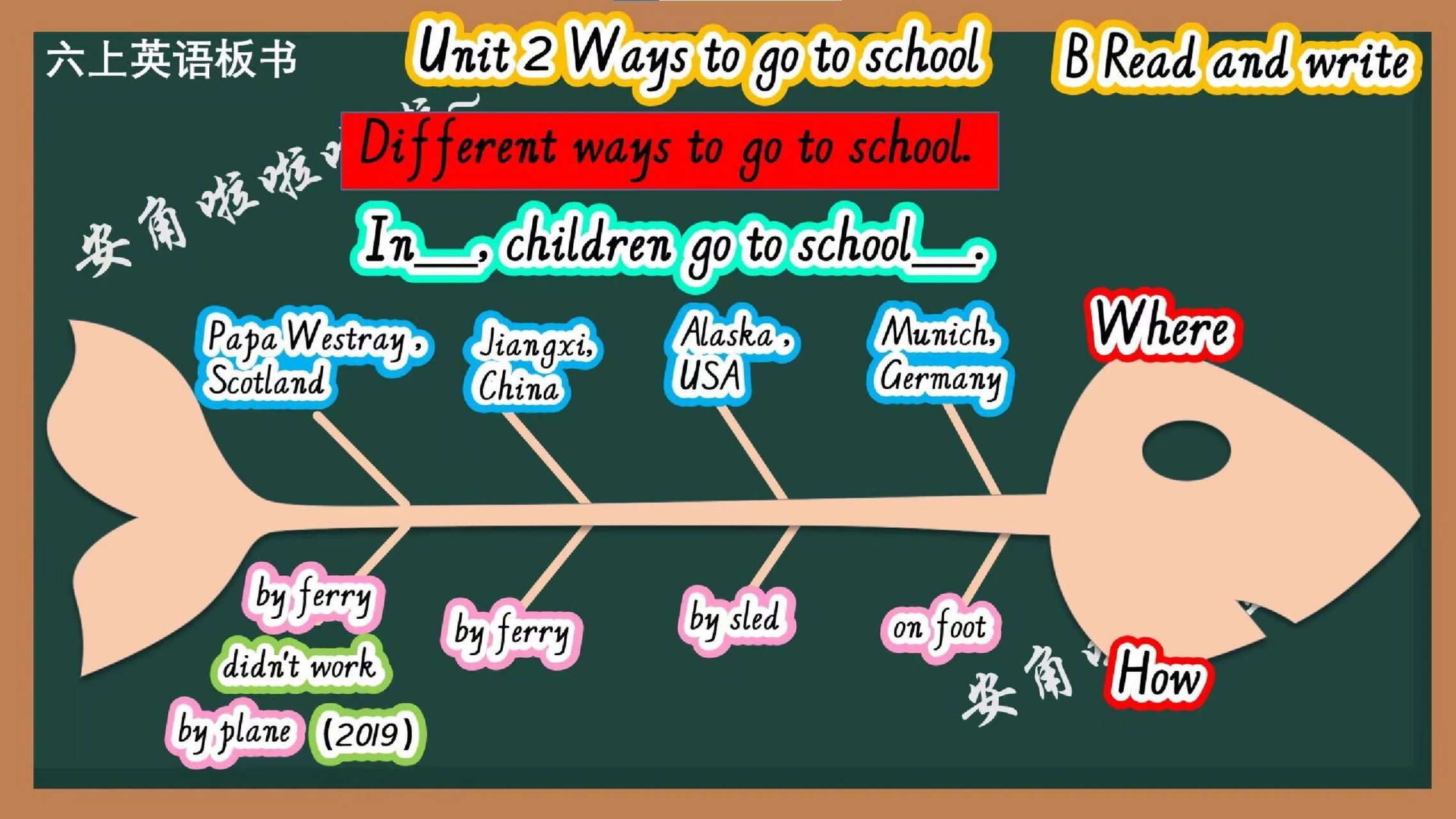 🐟六上unit2读写课 鱼骨板书,快收藏～  	 🌸六上unit2 read and 