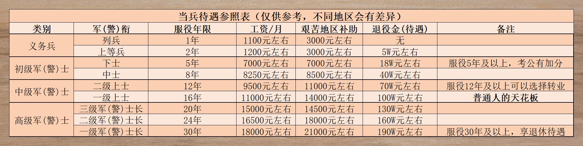 军人福利待遇概览表 99986995 想知道当兵是怎样的体验吗?