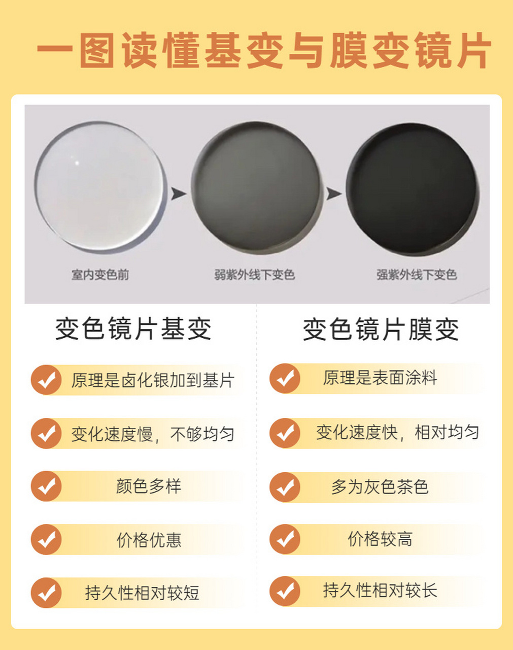 一图来读懂,划重点 基层变色镜片制作原理: 在制作镜片的原材料(基片)