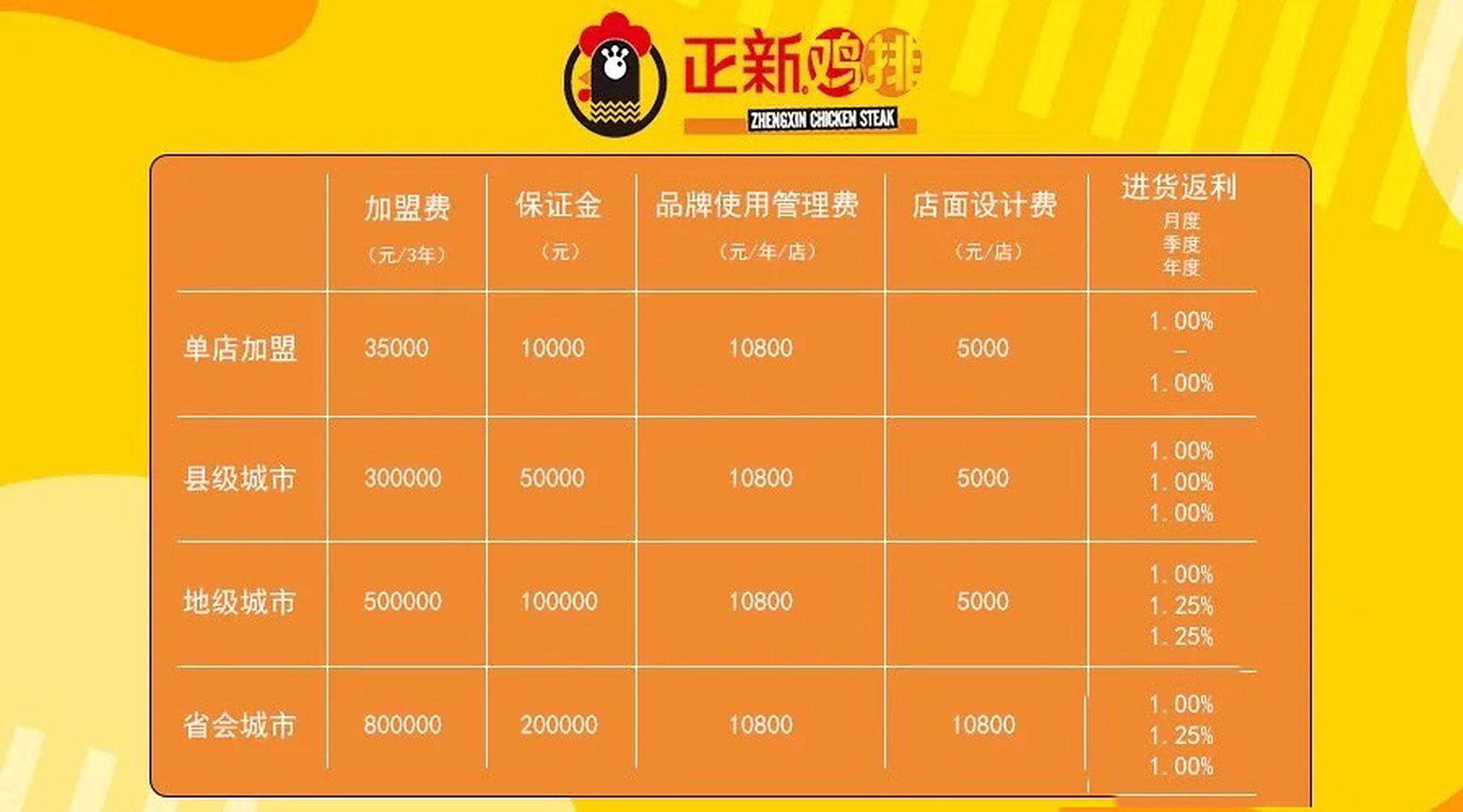 正新鸡排加盟费多少钱?加盟流程是怎样?