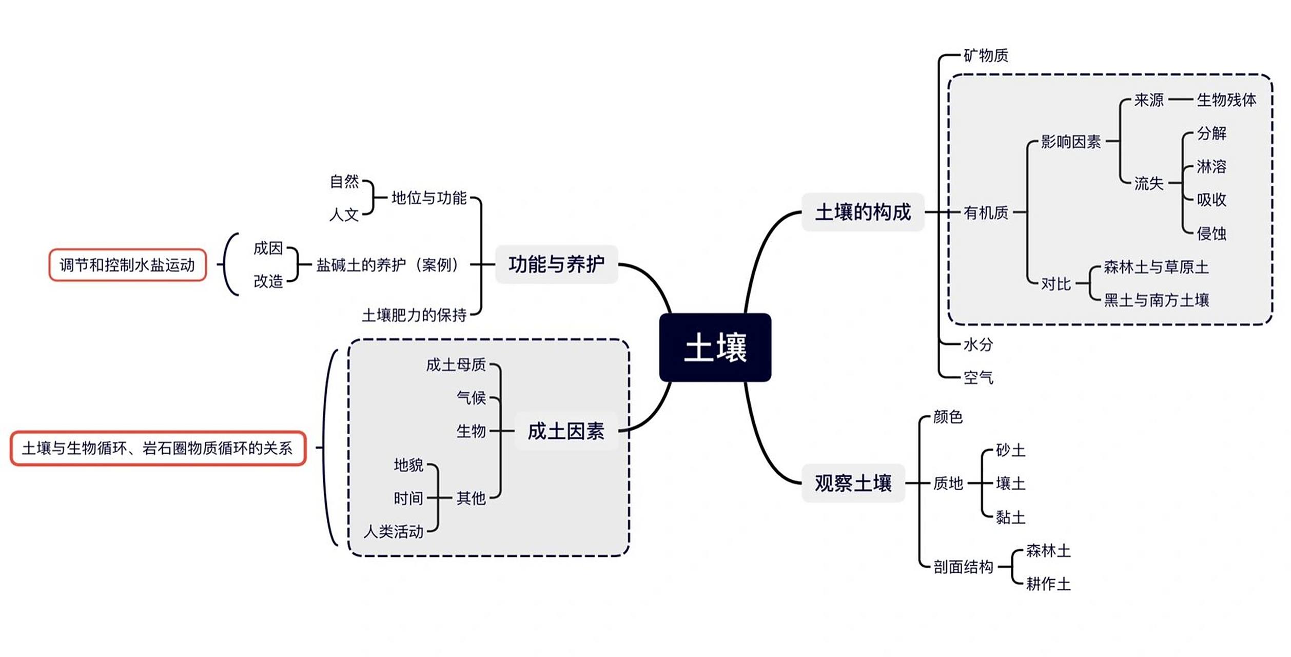 高中地理思维导图"土壤" 高中地理必修1"土壤"思维导图