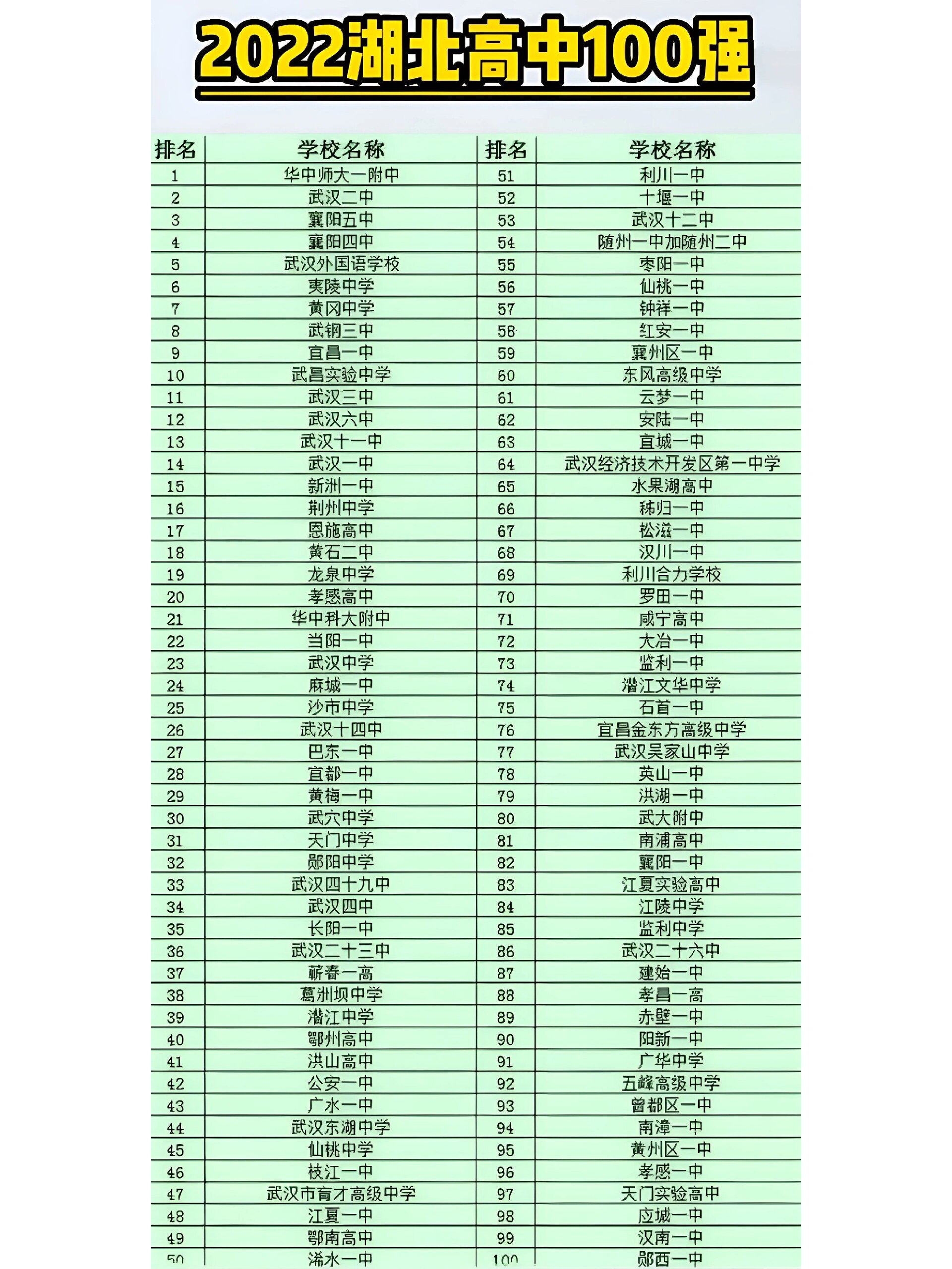 2022年湖北高中前100强 华师大附中和武汉二中排名前2位,真是厉害