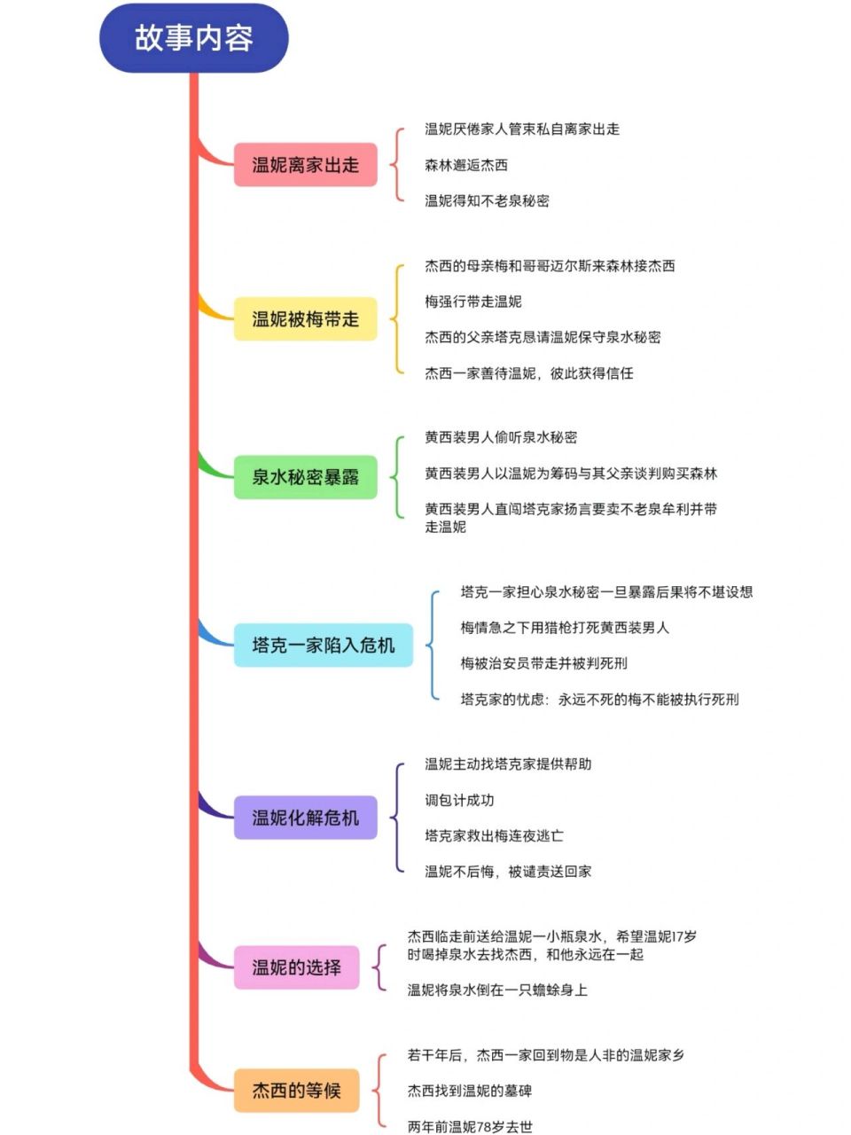 不老泉思维导图精美图片