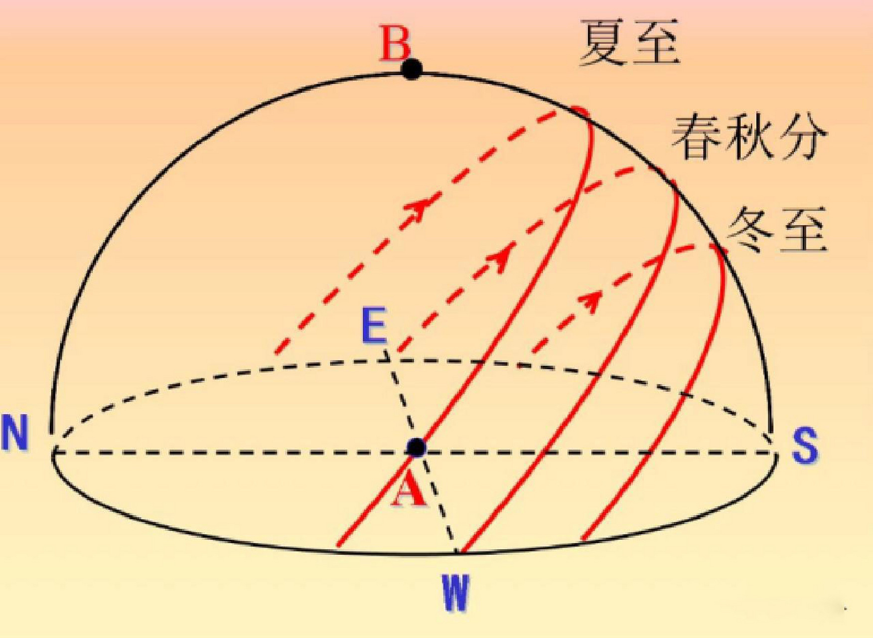 高中地理—一秒快速搞懂太阳视运动①春秋分日:全球各地太阳从正东