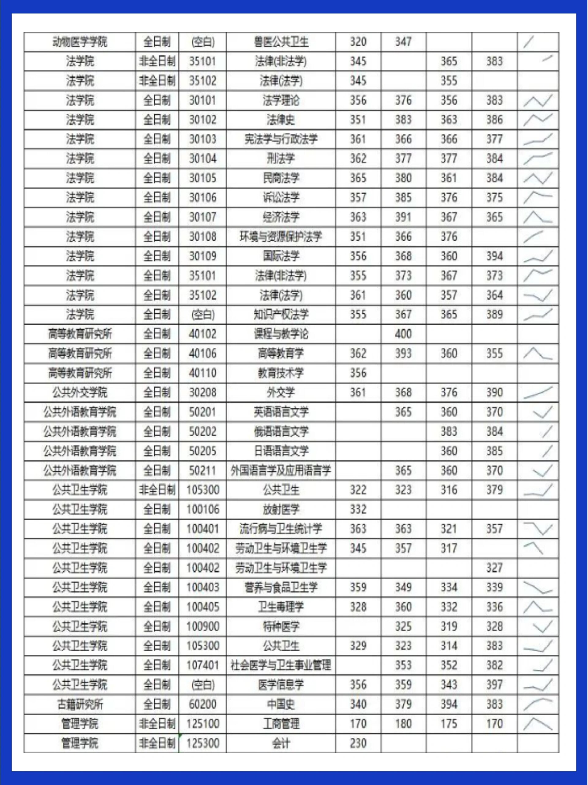 24考研多少分可以上吉大?