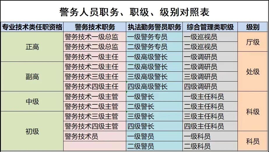 四级高级警长是什么级别?