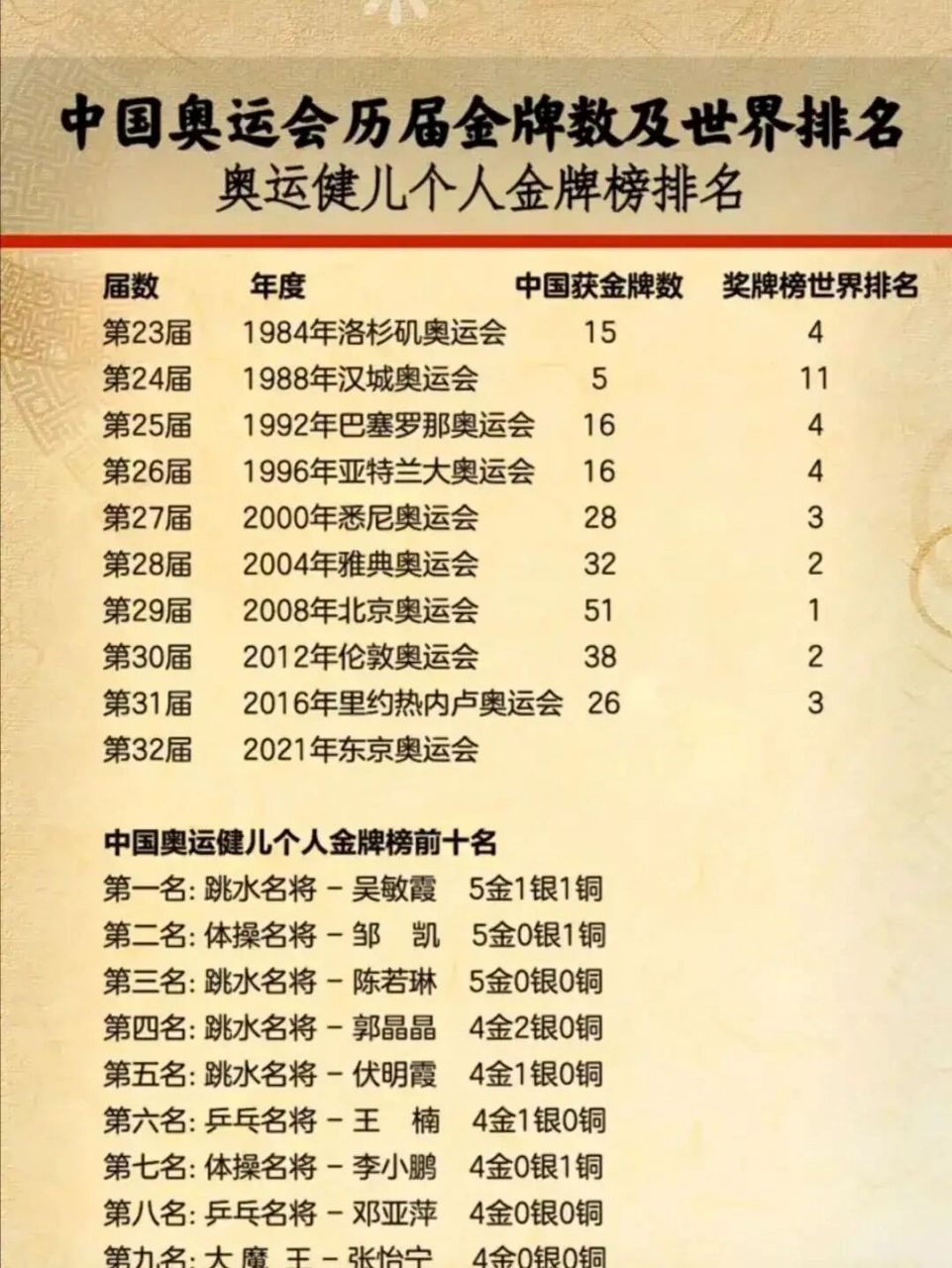 历届奥运会中国金牌数(历届奥运会中国金牌数最多)  第1张