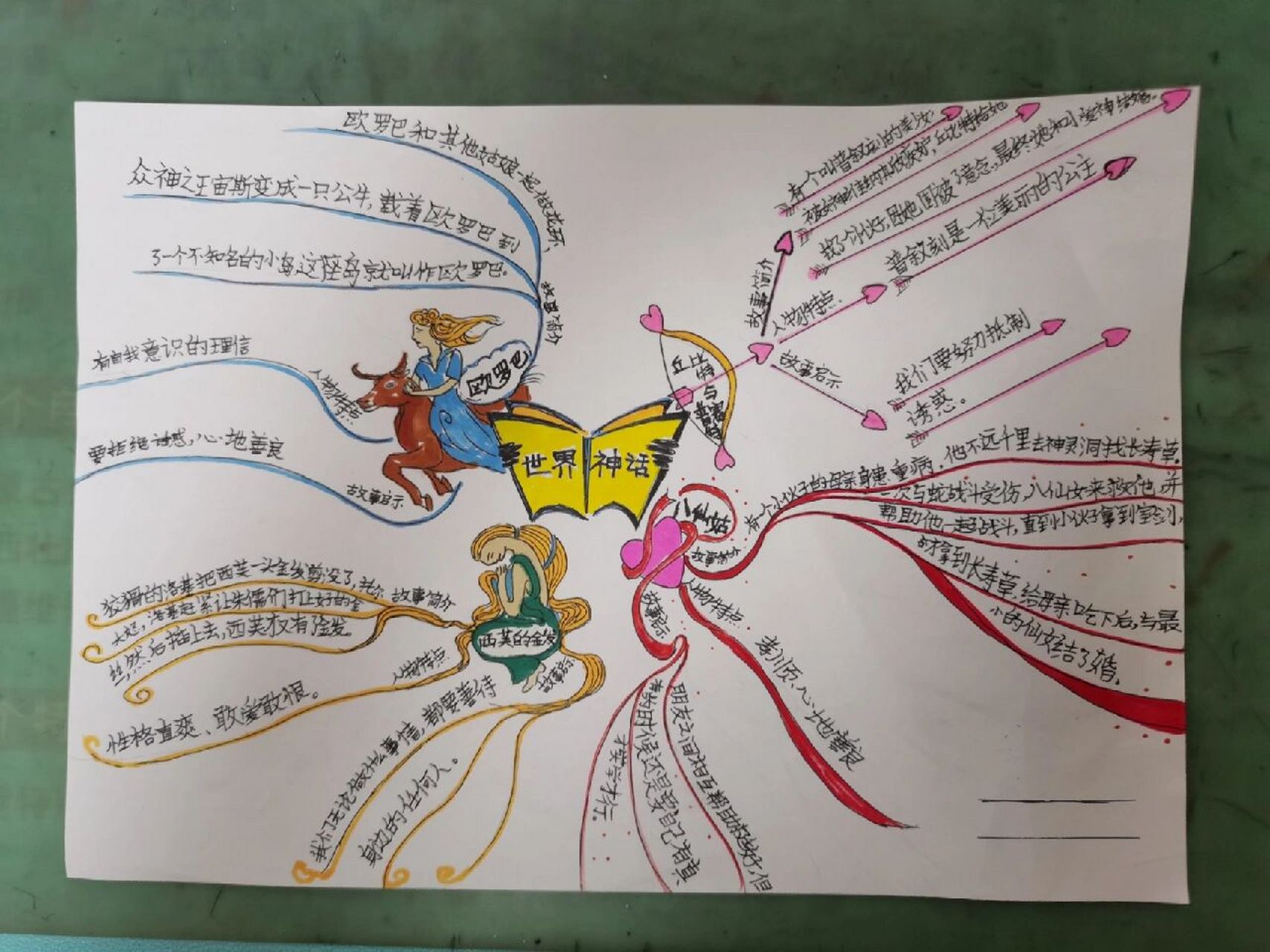 世界神话故事#思维导图#手抄报 思维导图,很好的一种学习方法
