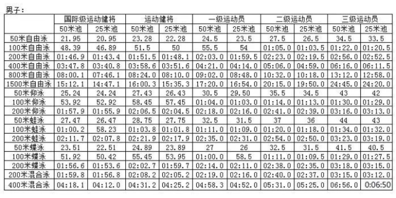 儿童游泳成绩对应表图片