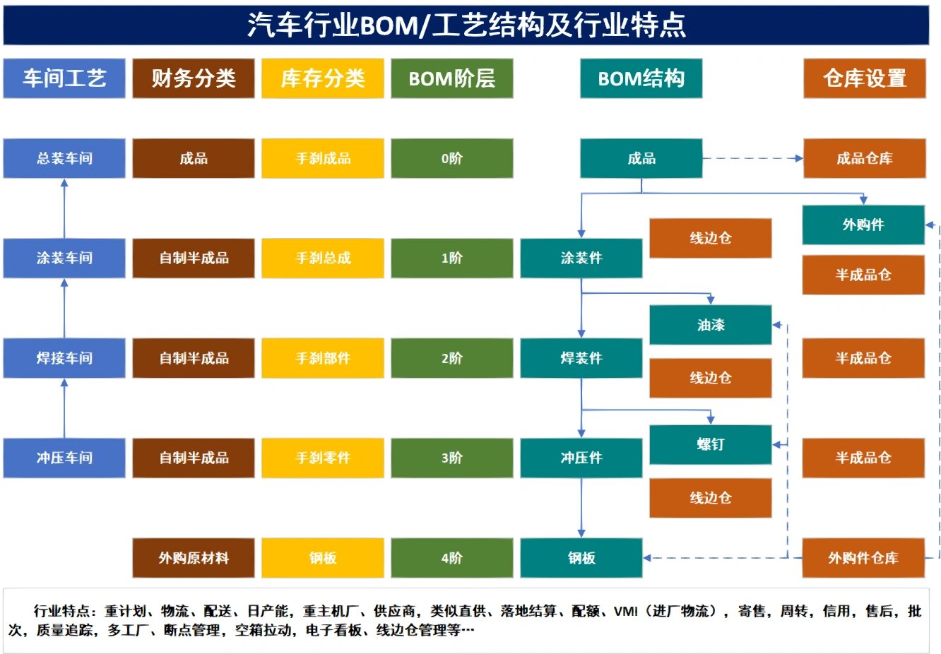 bom层次关系结构图图片