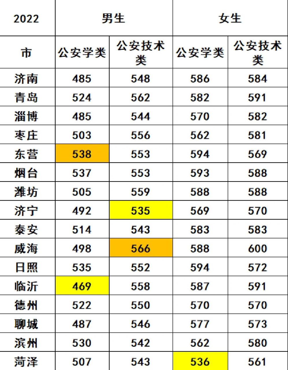 2020～2022山东警察学院录取线 2020～2022山东警察学院省内16地市