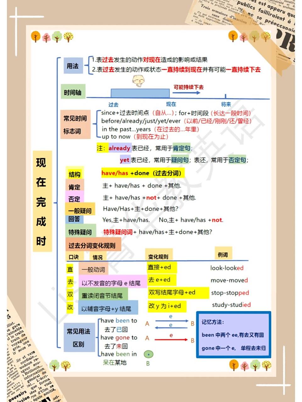 英语语法时态思维导图笔记总结～现在完成时 内容包括:现在完成时用法