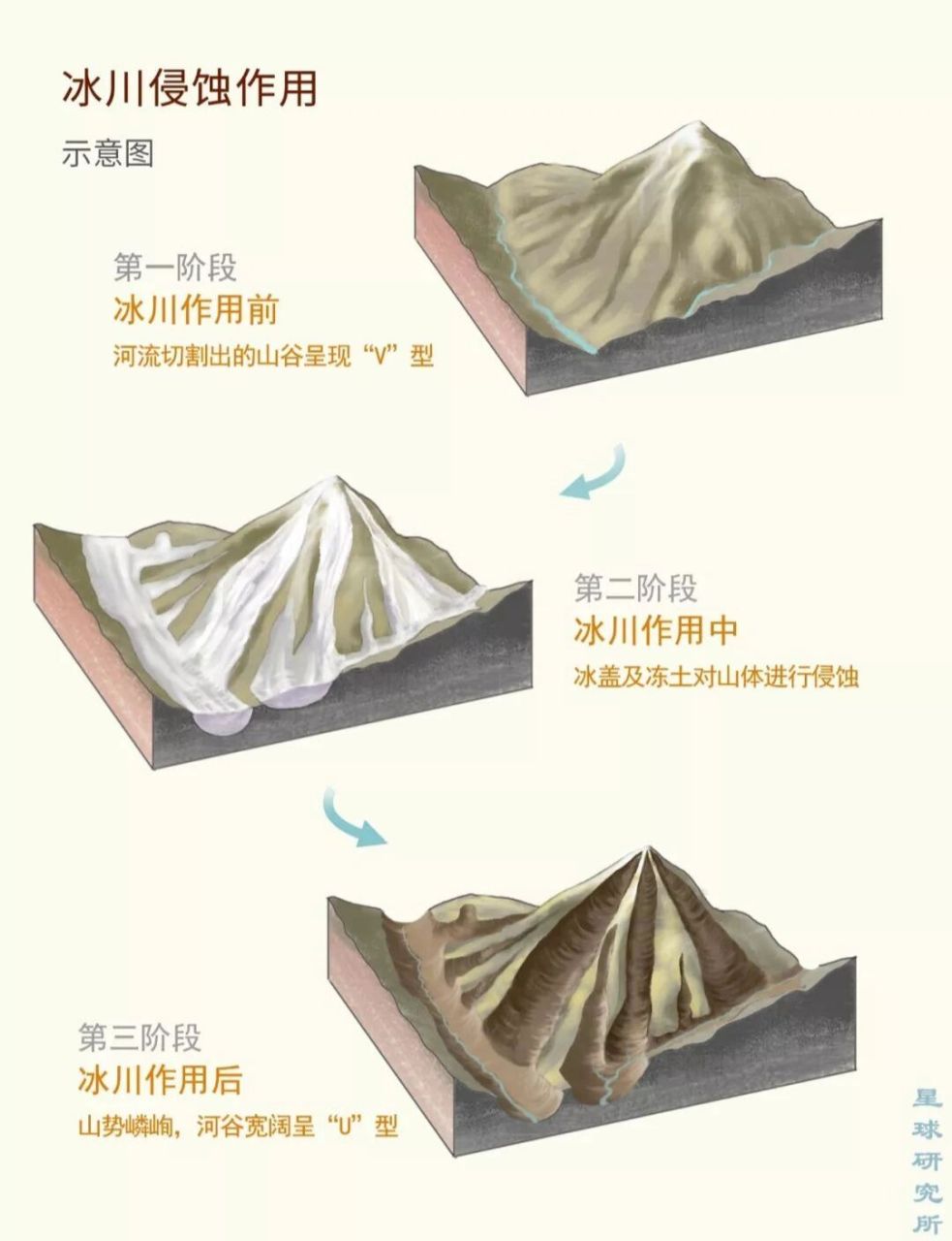 冰川侵蚀作用示意图 | v型谷,u型谷 在经过高三一年的磨练(zhe mo)