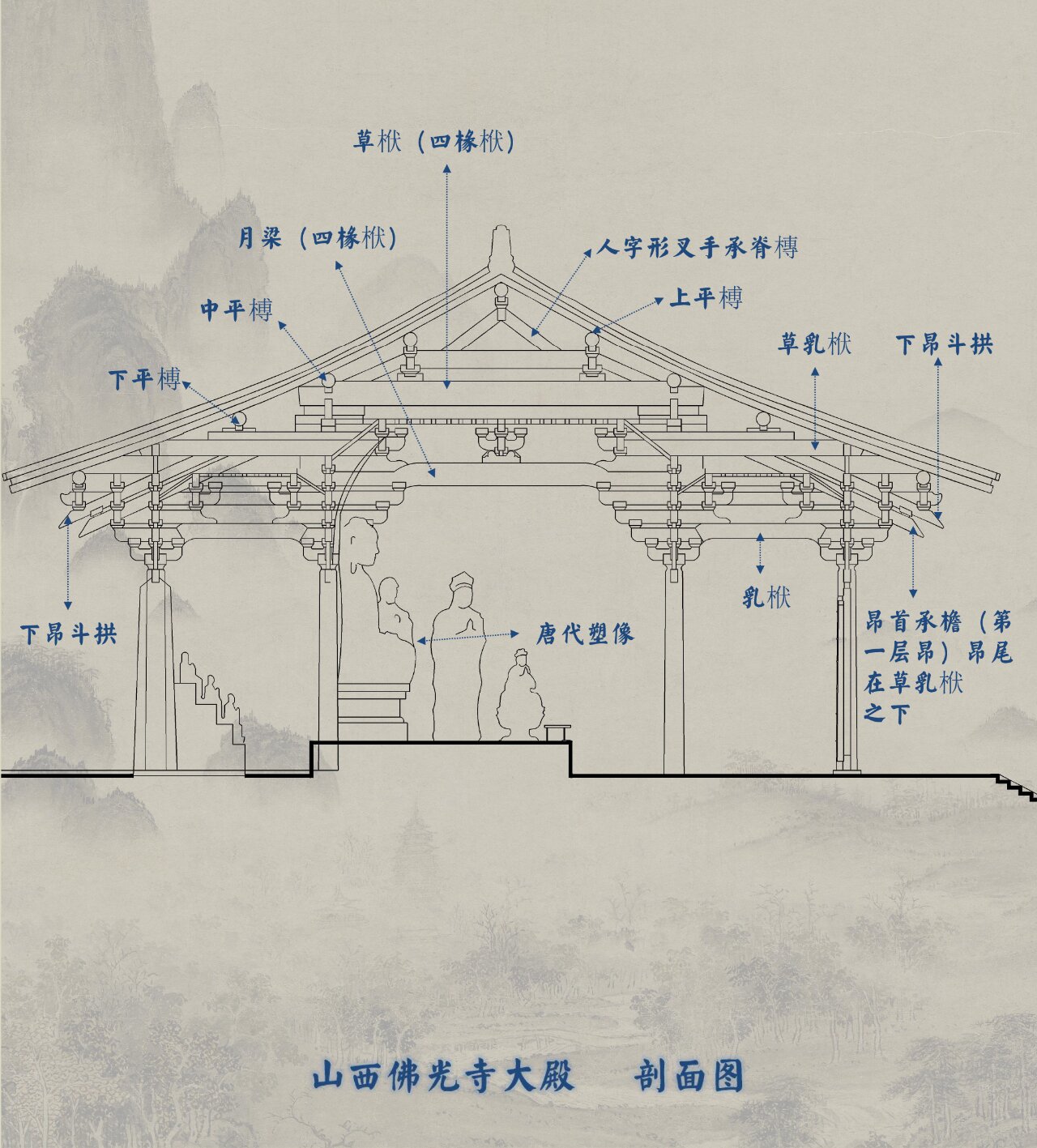 中国古建筑 唐代木构殿堂建筑解析—佛光寺