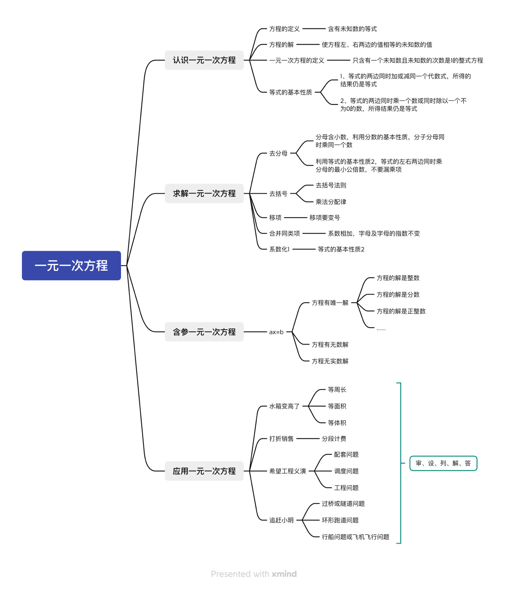 七年级数学知识导图图片