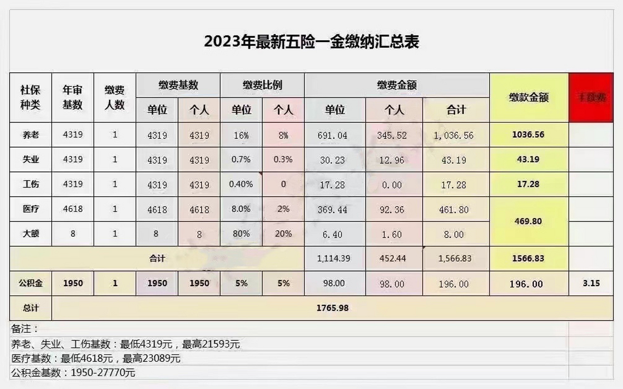 五险一金比例怎么算(五险一金的缴费比例怎么算)