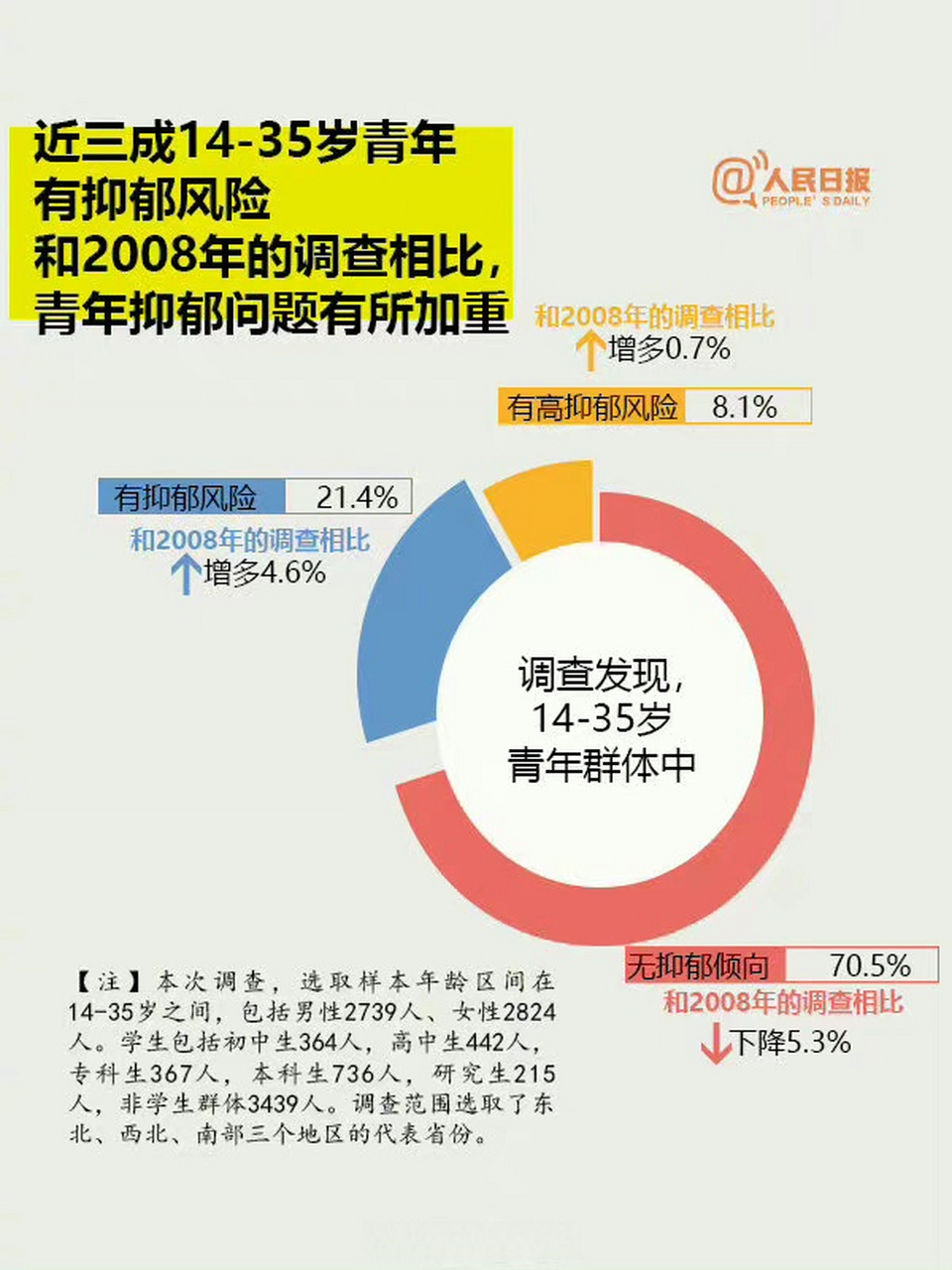 中学生的重度焦虑比例更高!关注青少年心理健康问题刻不容缓!