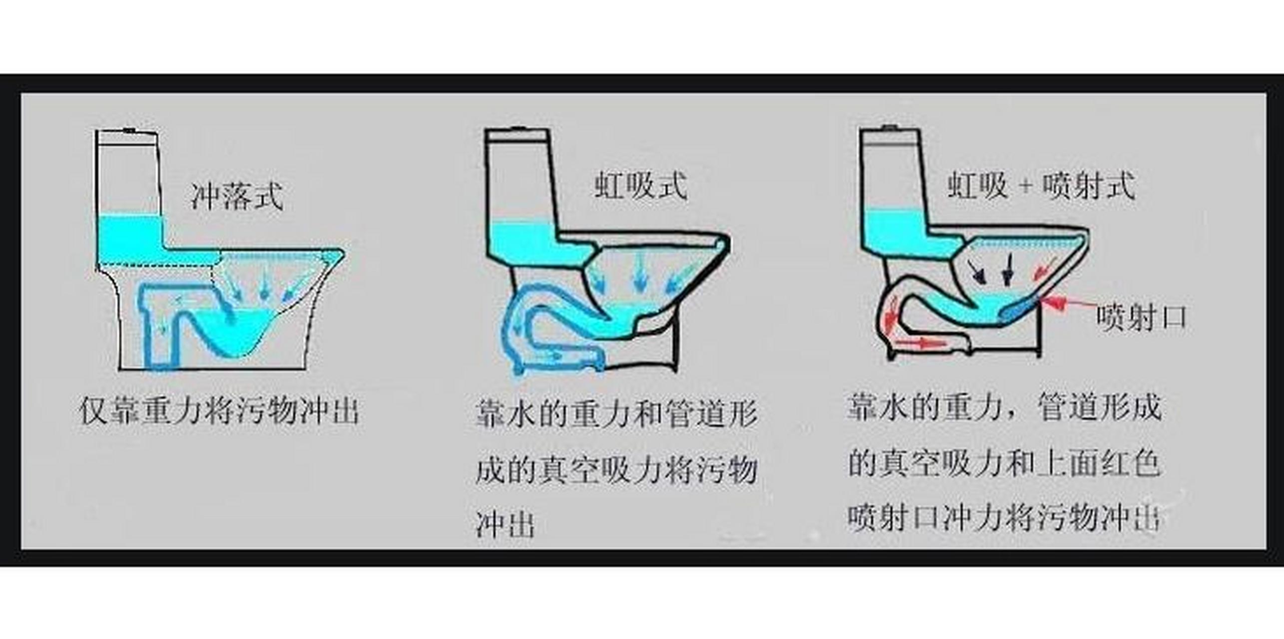 马桶三种冲水方式,哪种更好?