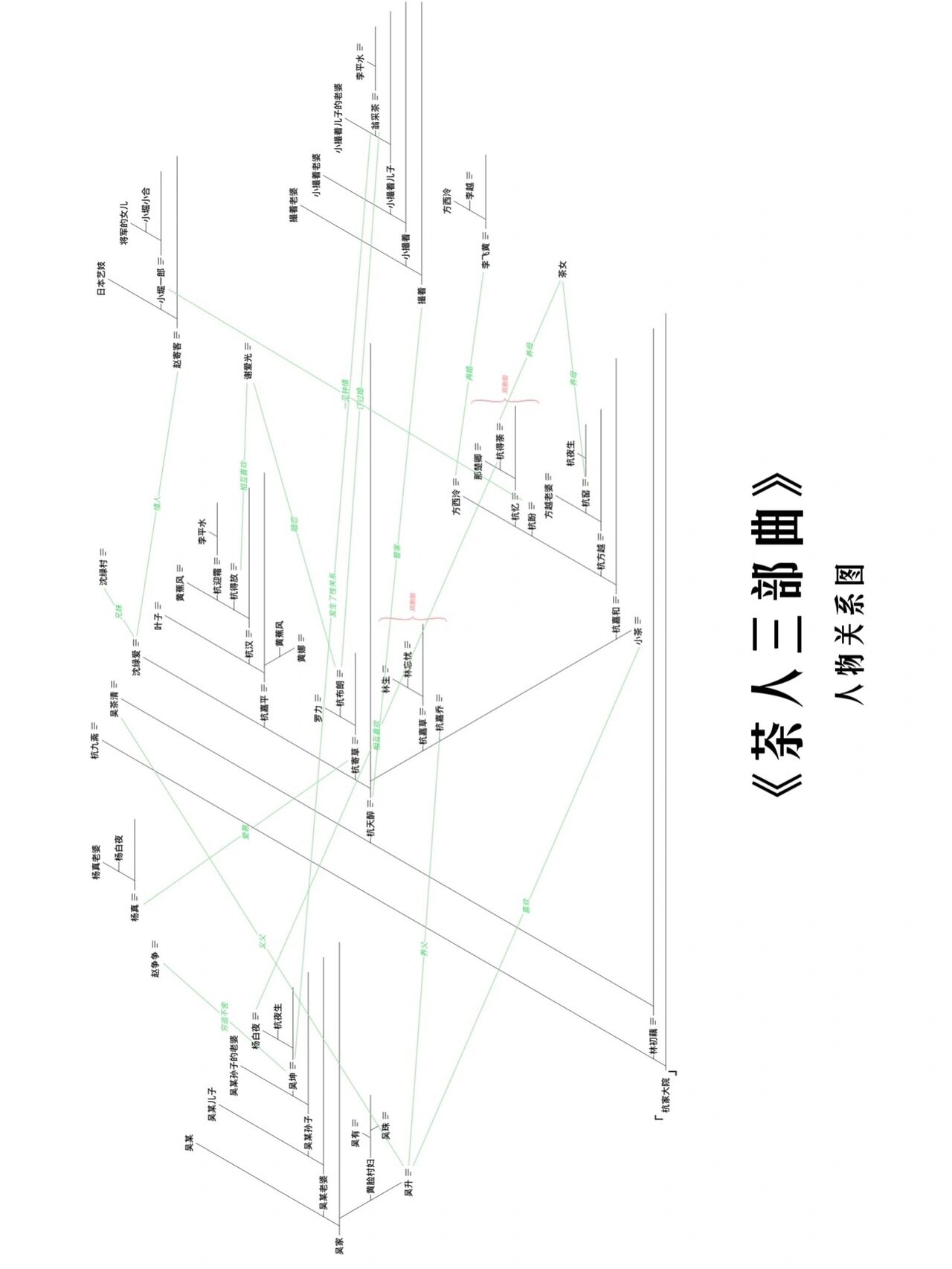 茶人三部曲 (p2人物关系图) ·——📚——·——📚——·——📚