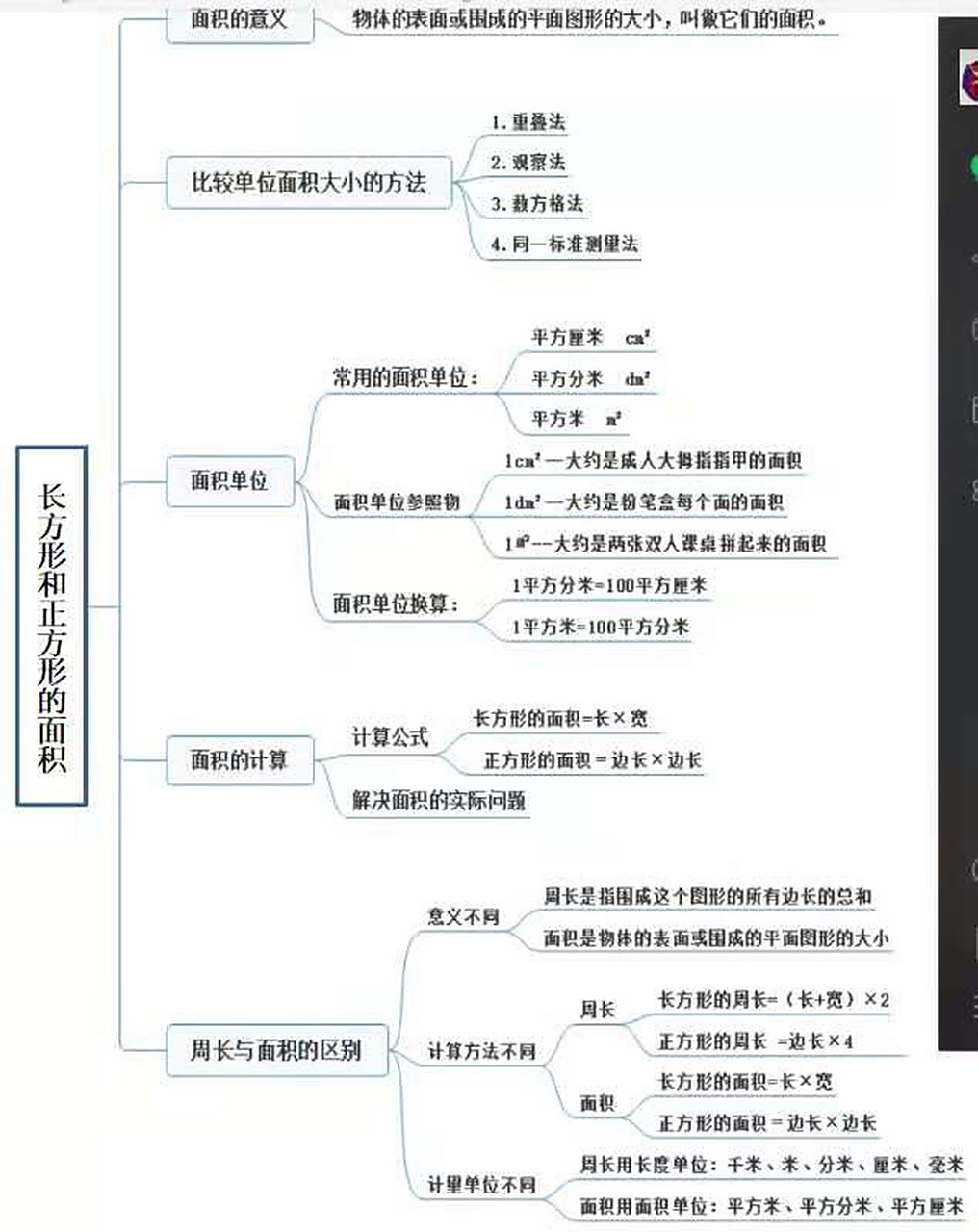 长方形和正方形面积区别 思维导图