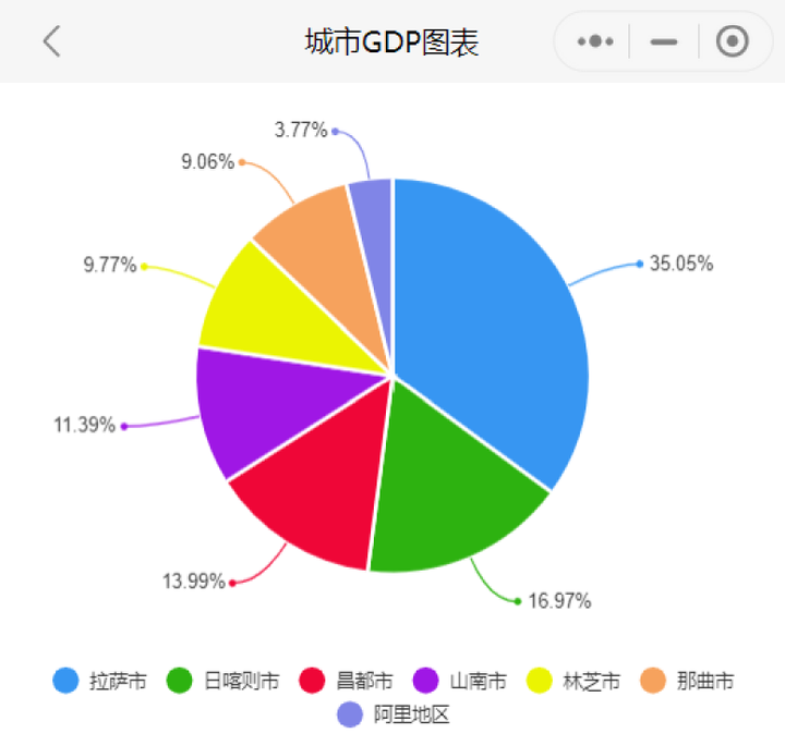 拉萨gdp图片