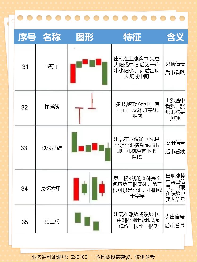 干货丨炒股高手必备,k线形态图解