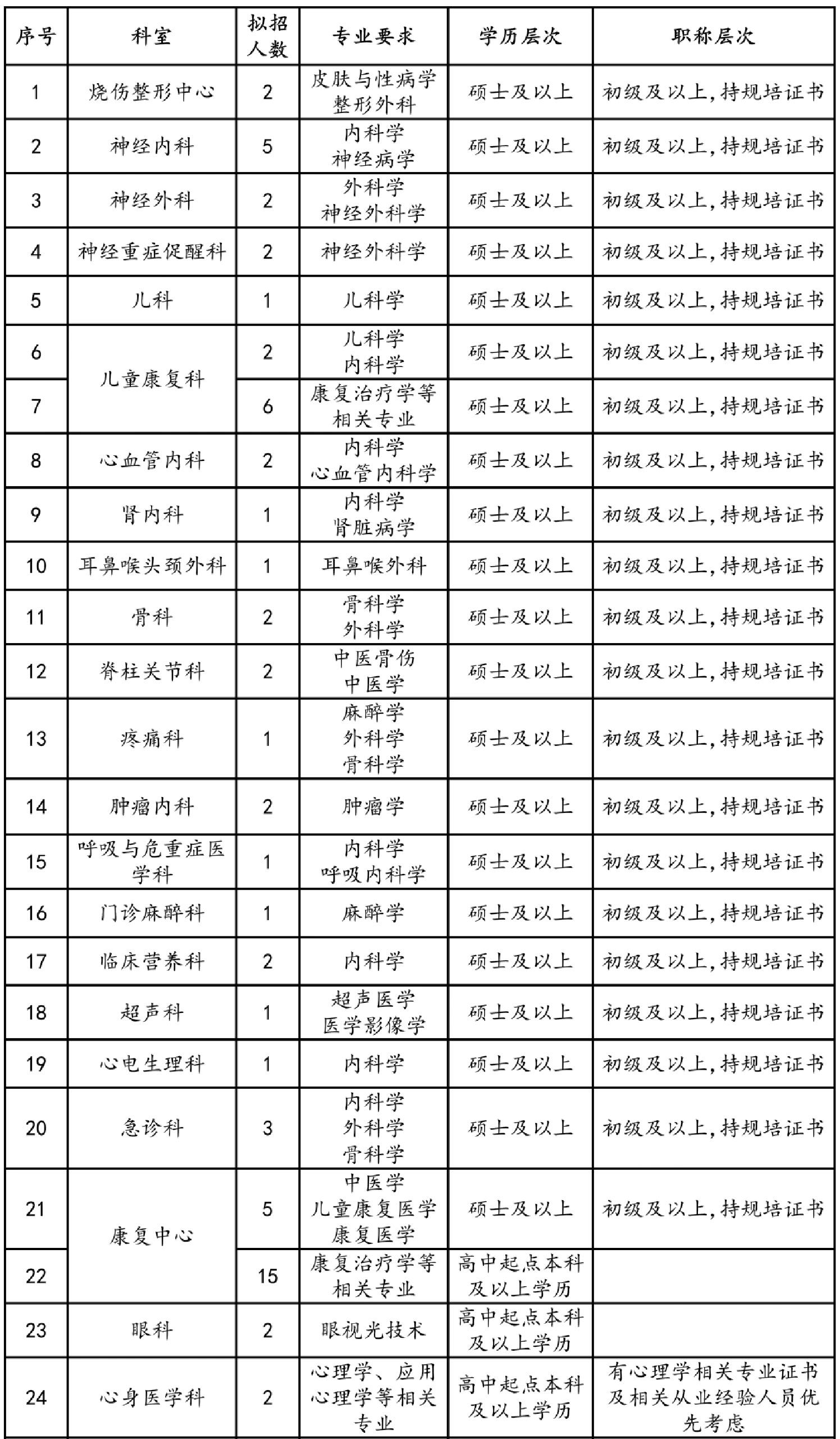 南阳南石医院 请问南石医院康复科待遇怎么样啊?