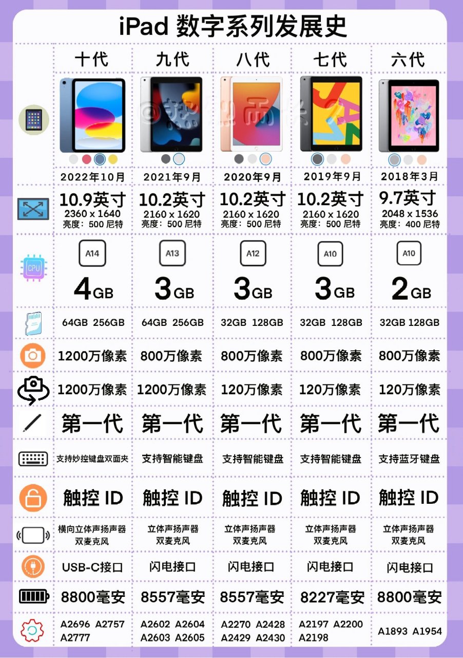 ipad各种型号年份图片