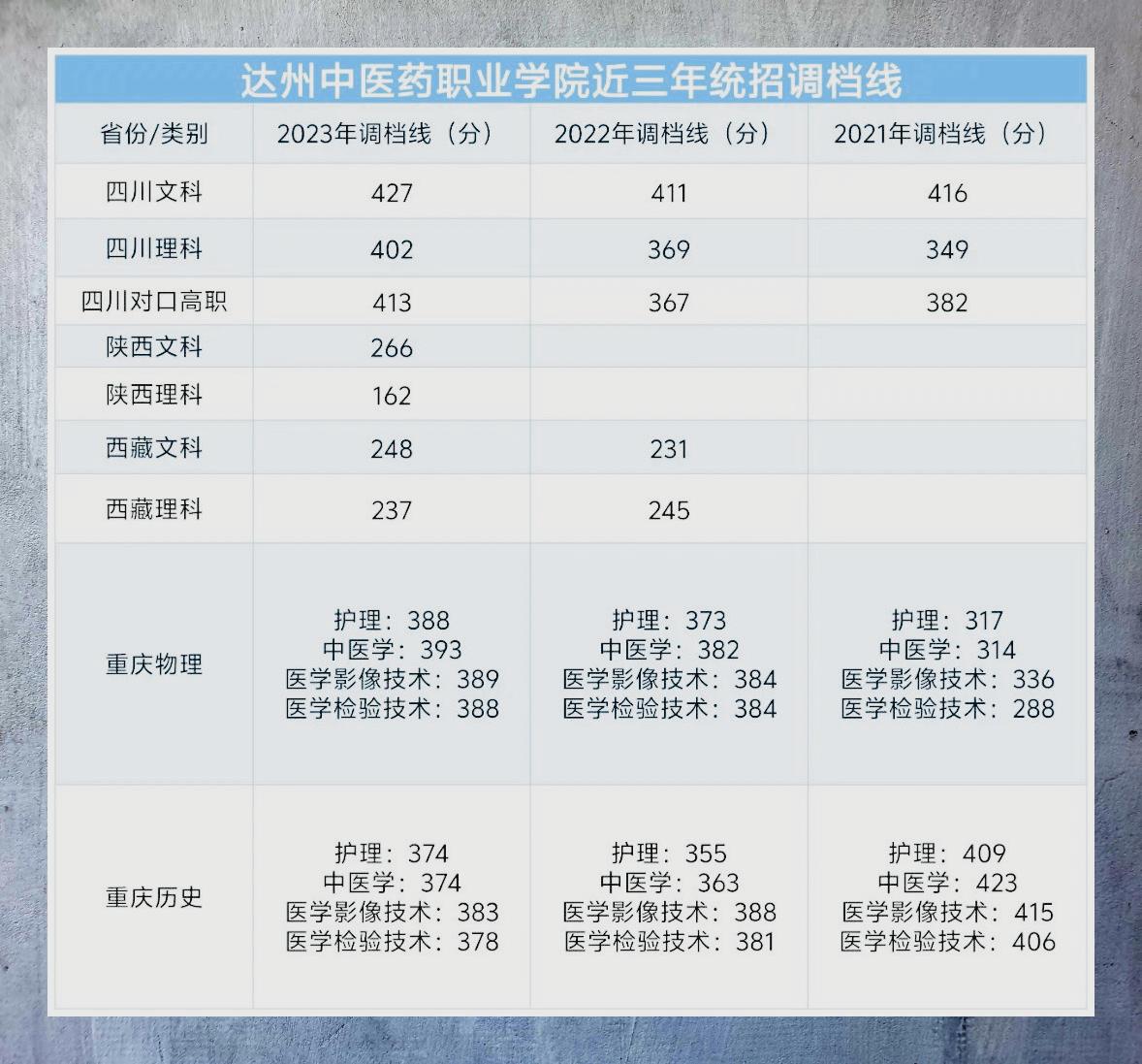 达州职业技术学院学费图片