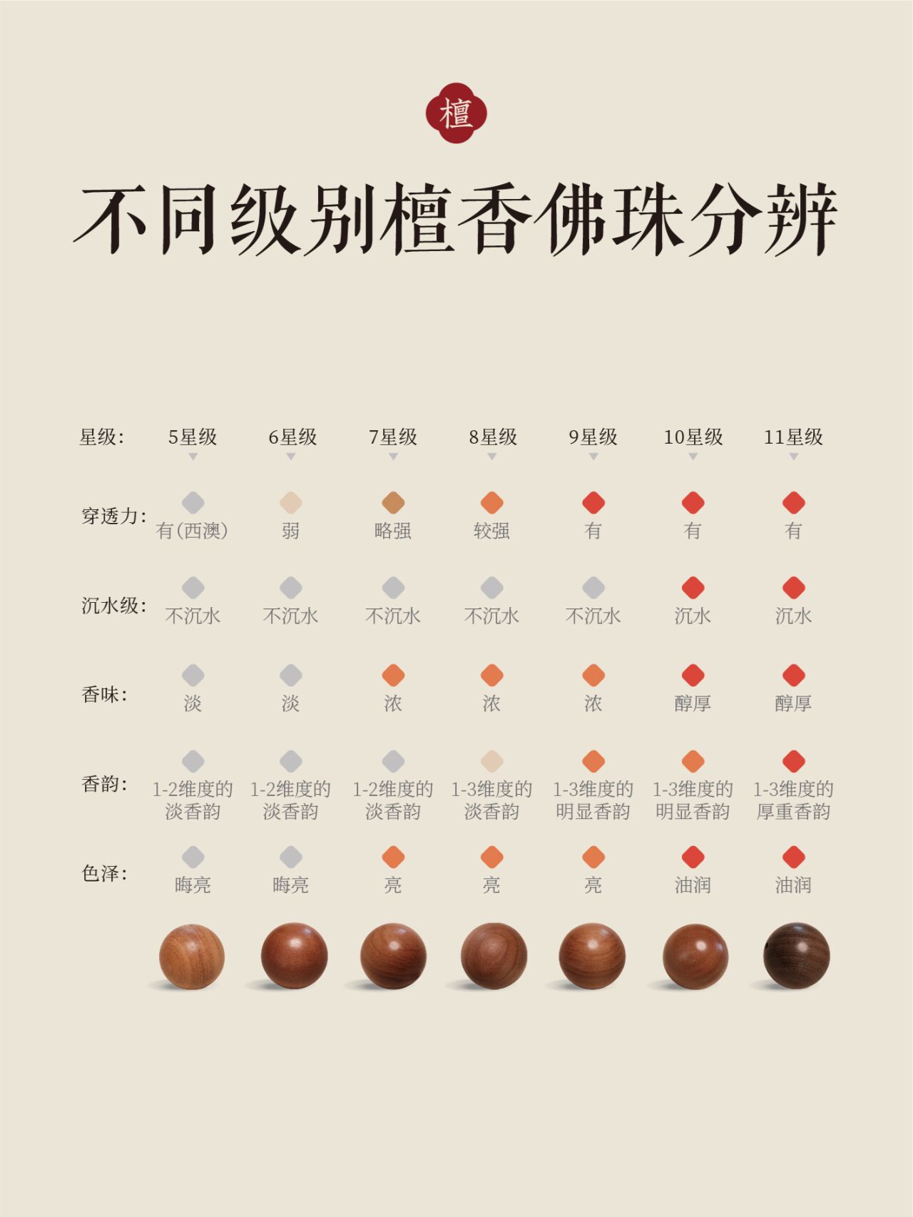 文玩新手怎么分辨檀香木手串?一张图教会你