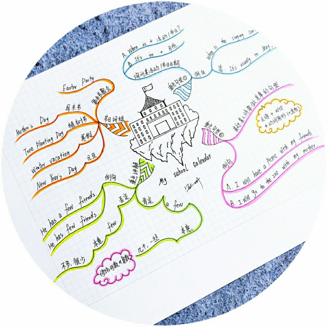 英语篇6015五年级下册第三单元导图(彩色) 参照前一篇第三单元