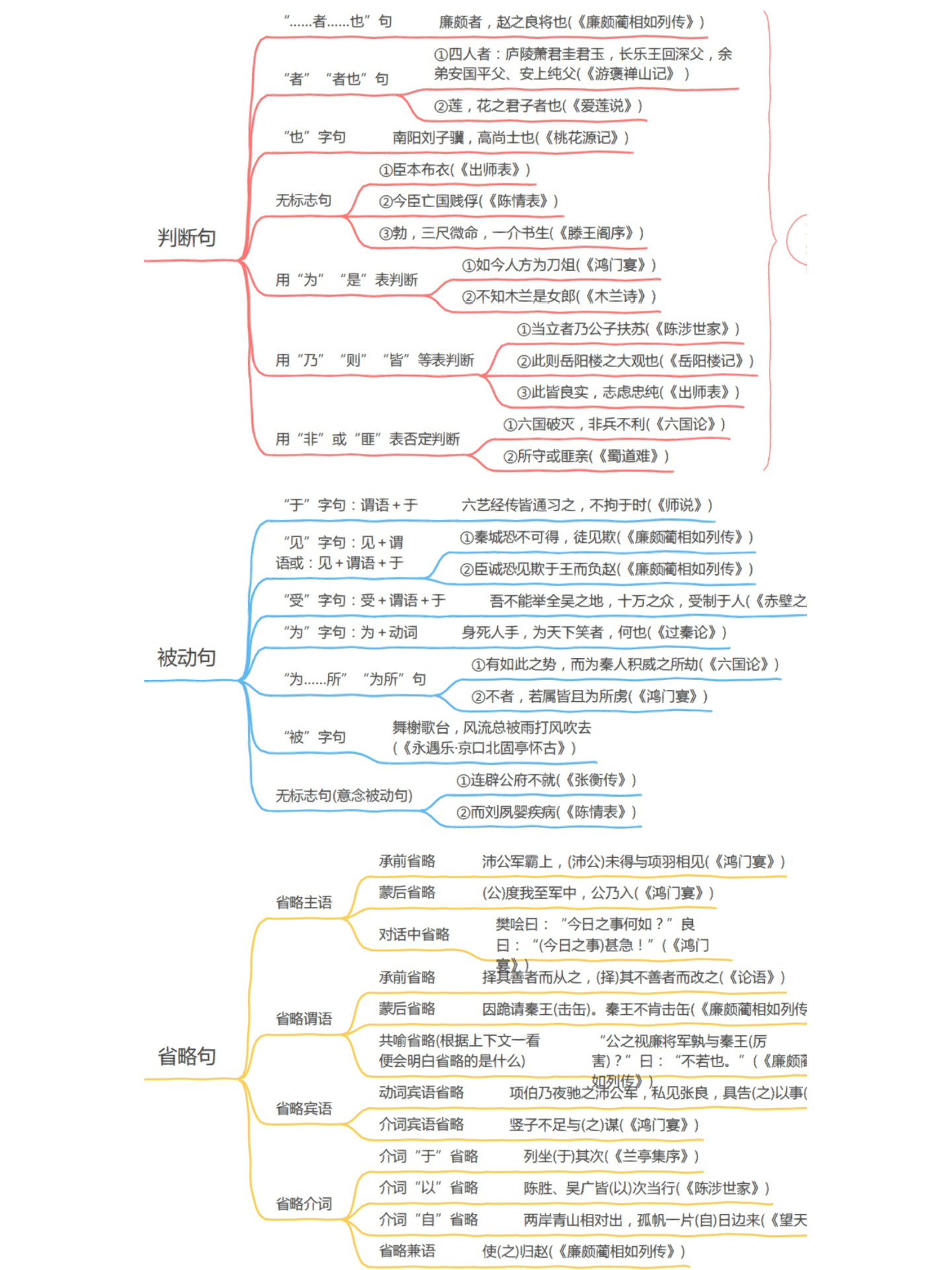 高中文言文总结框架图图片