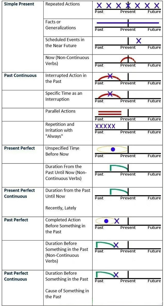 一张图搞懂英语各种时态,注意用时间轴来理解时态