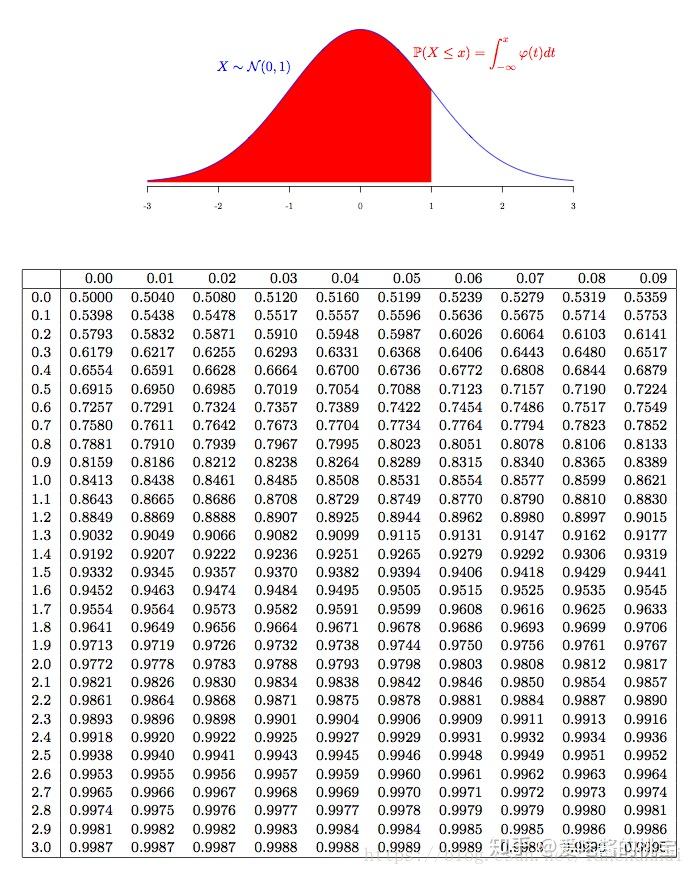 统计z分位数标准正态分布表ztable