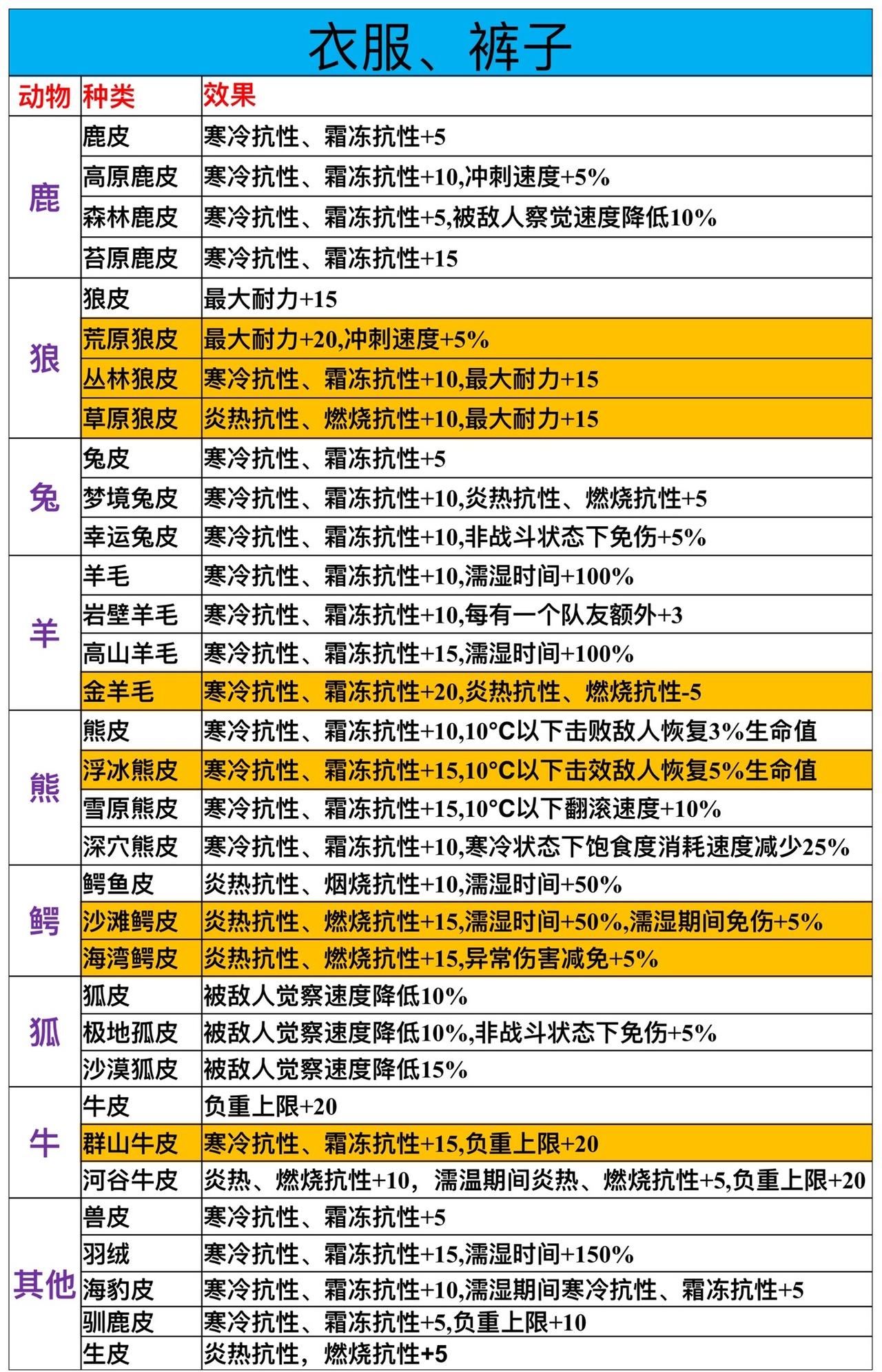 七日世界动物毛皮大全,七日世界皮毛效果一览,七日世界