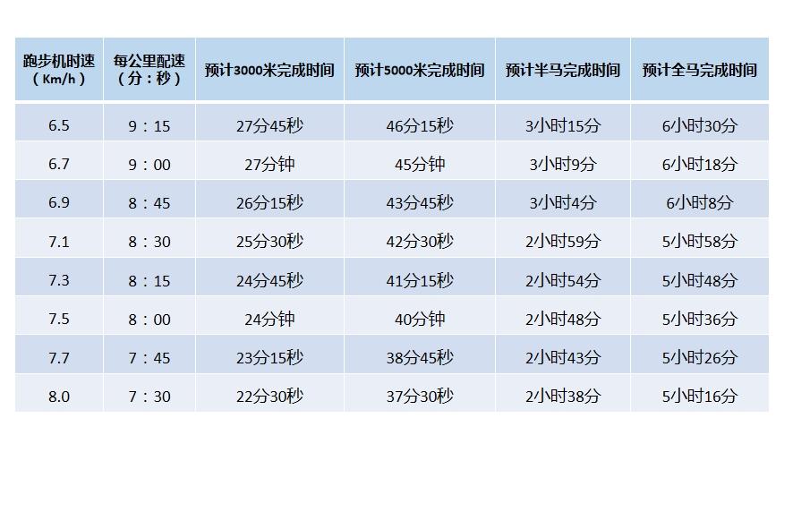 跑步机时速与跑步配速对照表,看看自己什么水平吧#百家号图文来了