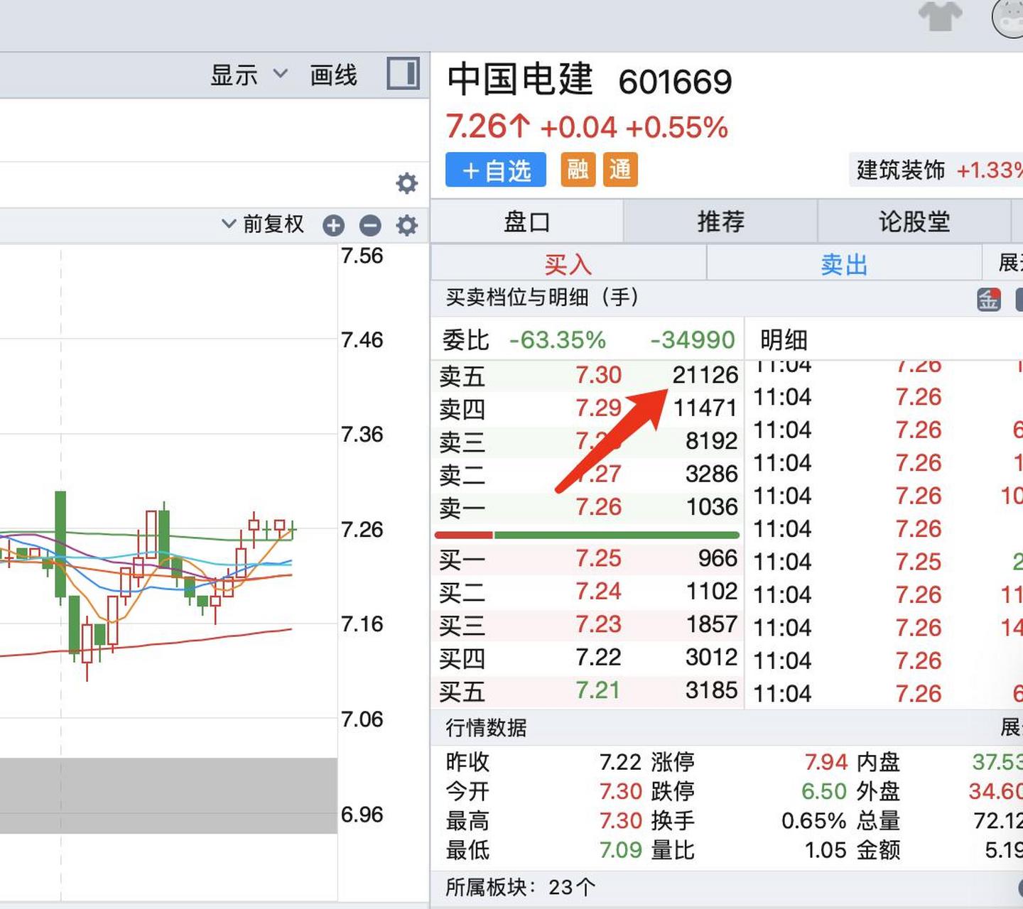 55,三峡能源涨0.81,中国能建跌0.40,中国西电跌1.