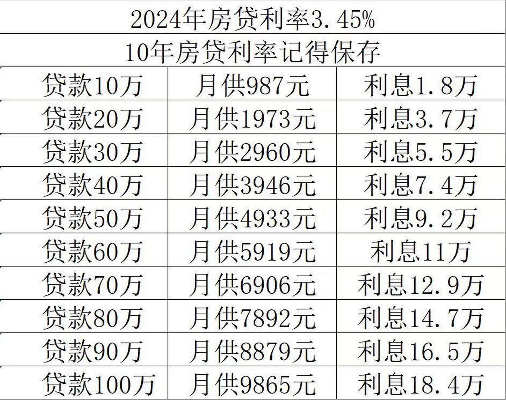 2024年最新的10年月供明细表,我给你们整理好了,有需要的收藏吧!