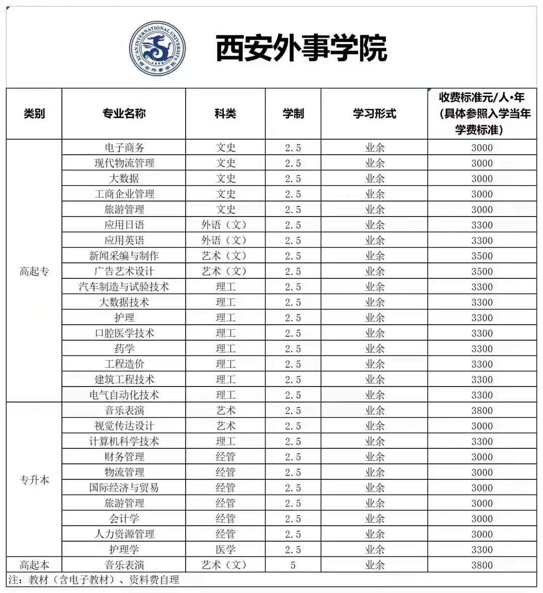 西安外事学院的学费上调