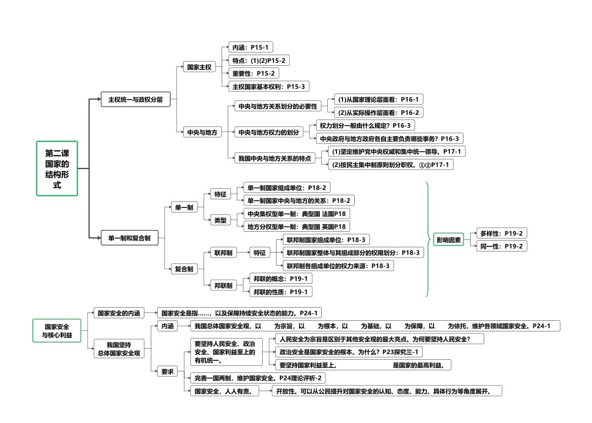 高中政治选修一思维导图