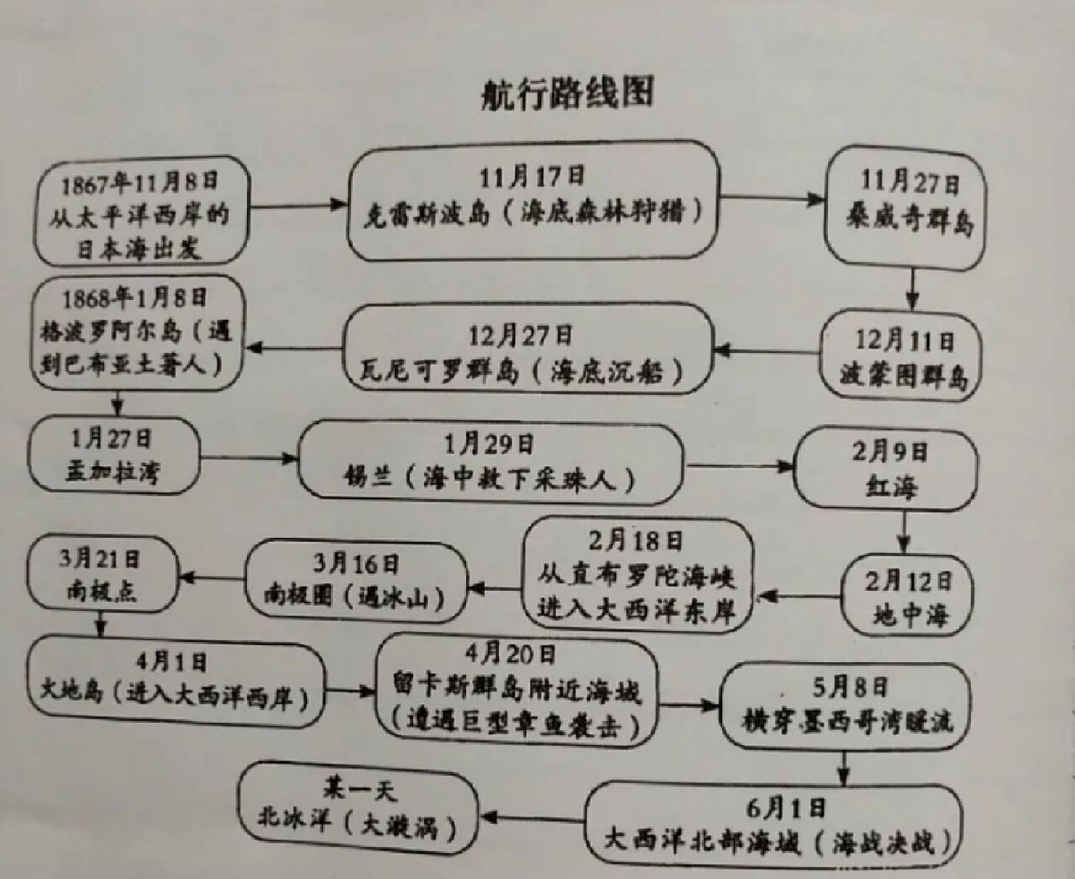 "鹦鹉螺号"航行路线图  我来帮帮大家