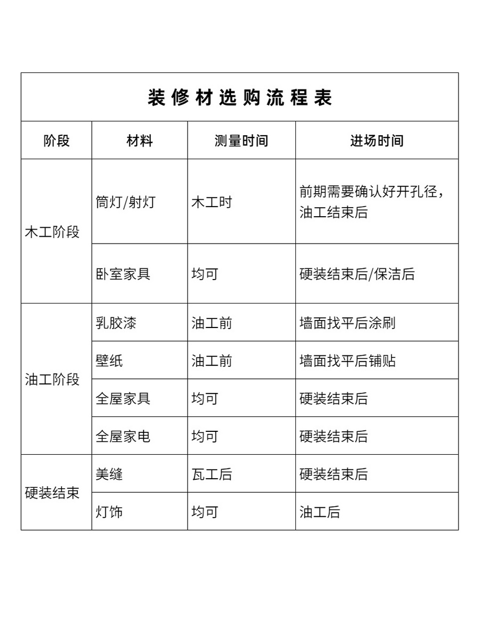 装修需要材料一览表图片